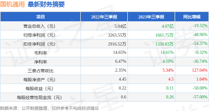 国机通用（600444）2023年三季报简析：净利润减48.96%，三费占比上升明显 第1张