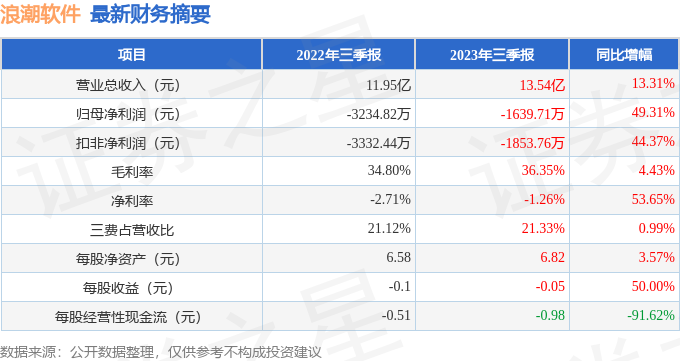 浪潮软件（600756）2023年三季报简析：营收上升亏损收窄，应收账款上升 第1张