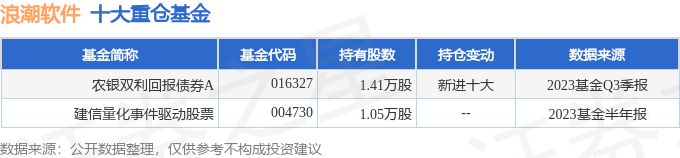 浪潮软件（600756）2023年三季报简析：营收上升亏损收窄，应收账款上升 第2张