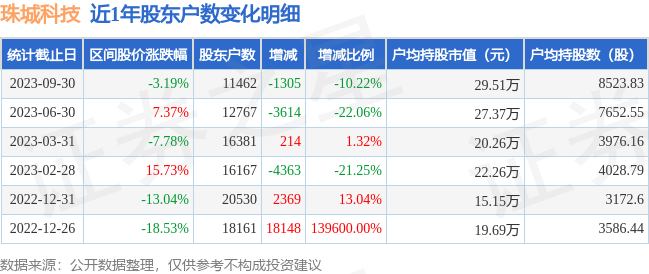 珠城科技(301280)9月30日股东户数1.15万户，较上期减少10.22% 第1张