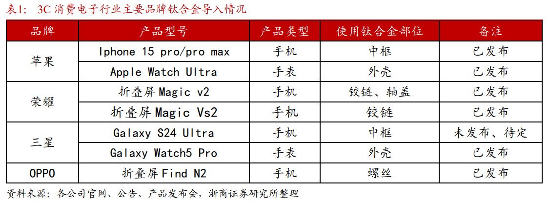 小米、荣耀、苹果等多款手机导入钛合金材料应用！受益上市公司梳理 第2张