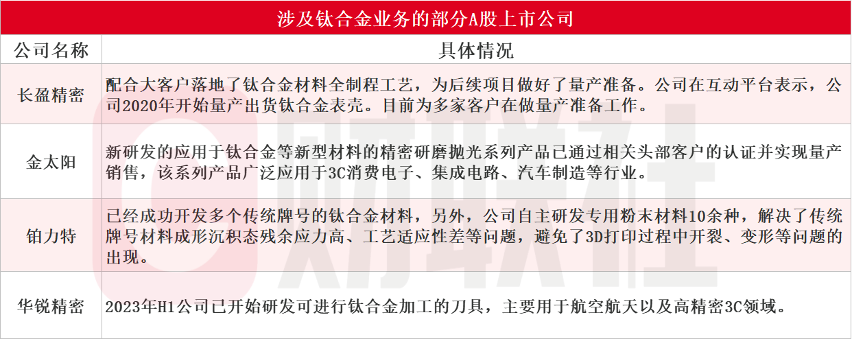 小米、荣耀、苹果等多款手机导入钛合金材料应用！受益上市公司梳理 第4张