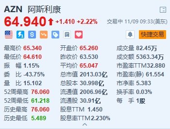 阿斯利康涨2.22% Q3营收同比增长5% 上调全年业绩指引 第1张