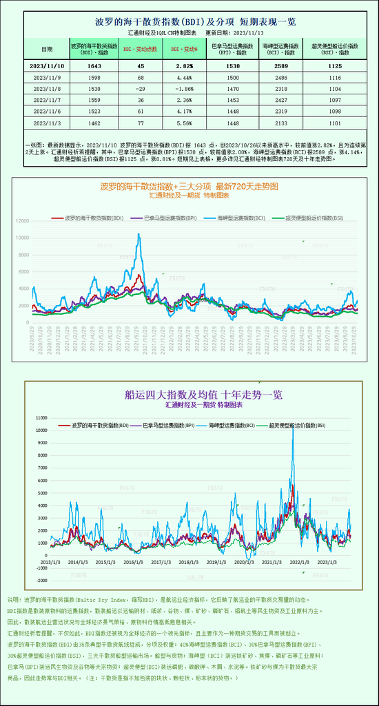 波罗的海指数本周收涨，船舶运价上涨推动 第1张