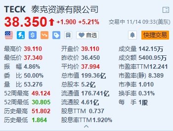 美股异动丨泰克资源涨5.2% 嘉能可拟收购其冶金煤业务多数股权 第1张