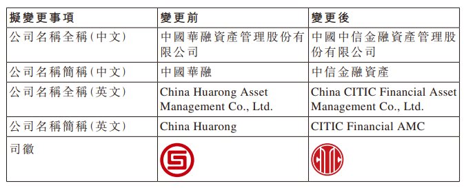 拟更名为“中信金融资产” 中国华融释放全面融入中信集团重要信号 第1张