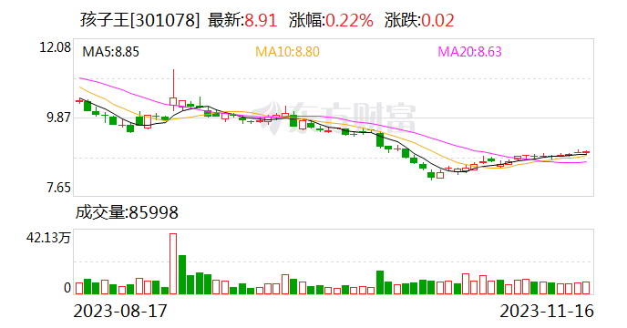 孩子王：拟以3000万元-5000万元回购公司股份 回购价不超13.15元/股 第1张