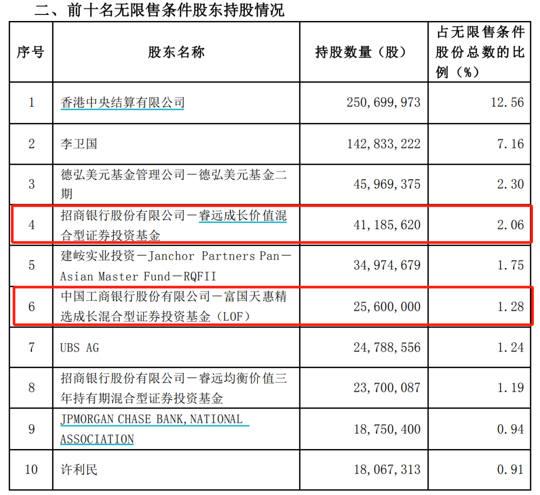 加仓！加仓！大佬出手 买进防水材料、医药股 逆势加仓新能源板块 第1张