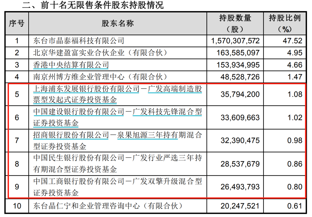 加仓！加仓！大佬出手 买进防水材料、医药股 逆势加仓新能源板块 第2张