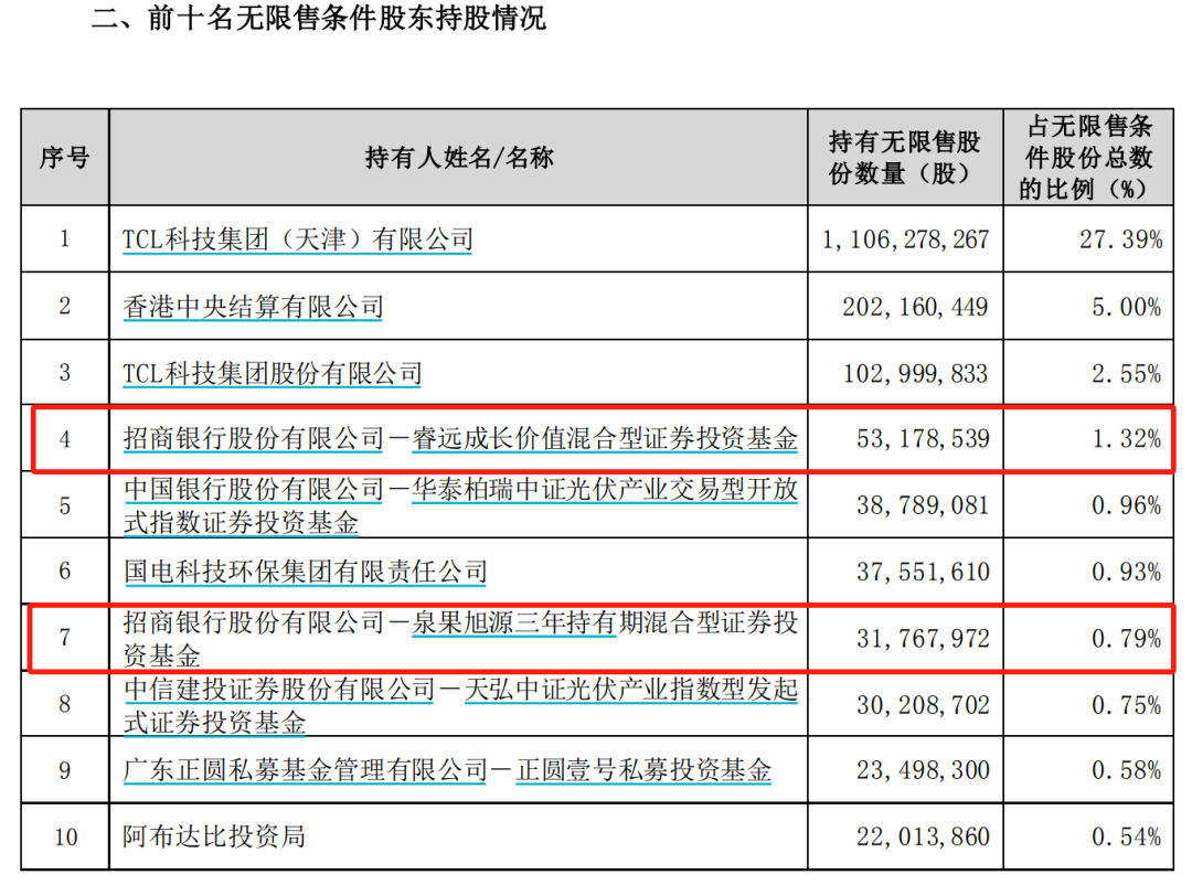 加仓！加仓！大佬出手 买进防水材料、医药股 逆势加仓新能源板块 第3张