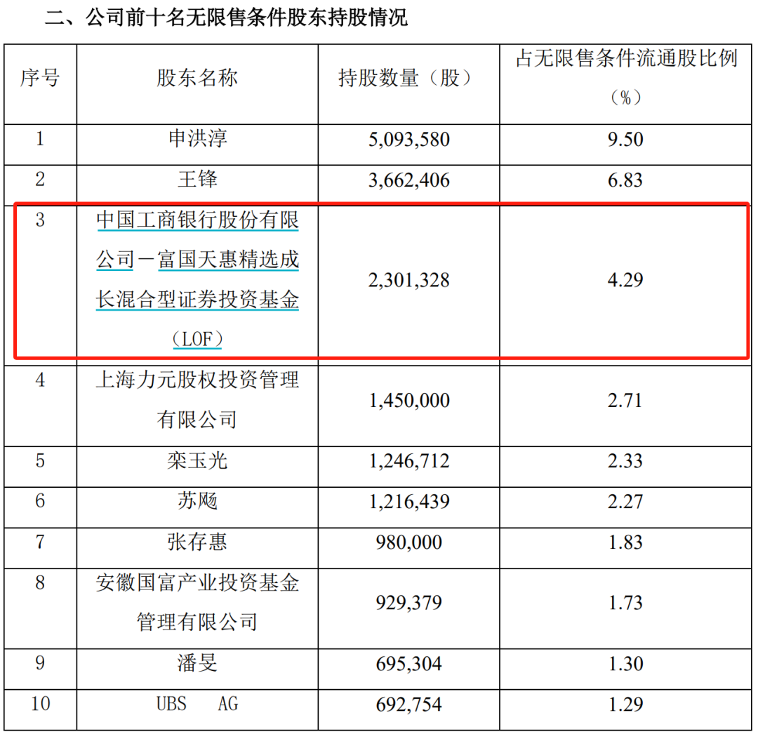 加仓！加仓！大佬出手 买进防水材料、医药股 逆势加仓新能源板块 第5张
