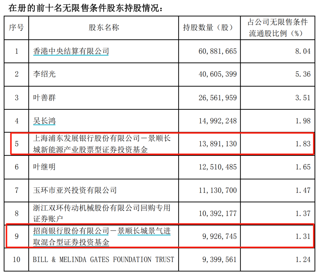 加仓！加仓！大佬出手 买进防水材料、医药股 逆势加仓新能源板块 第6张
