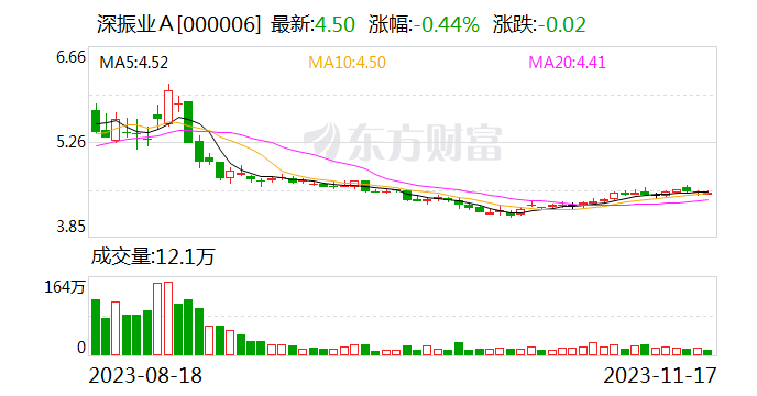 【调研快报】深振业A接待中信建投证券股份有限责任公司调研 第1张
