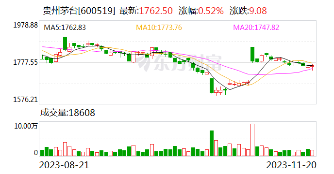240亿元大红包！贵州茅台连续第二年特别分红 年内分红超565亿 第1张