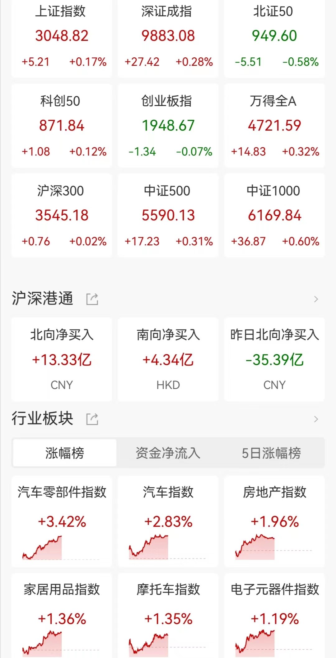 A股午评：三大指数涨跌不一 病毒防治概念走高 长安汽车涨停！ 第1张