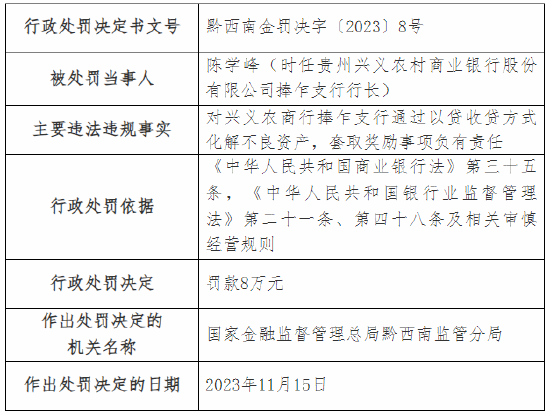 因通过以贷收贷方式化解不良资产等 贵州兴义农商行两支行总计被罚40万元 第2张