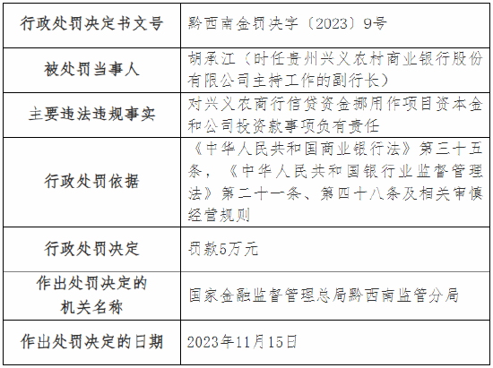 因通过以贷收贷方式化解不良资产等 贵州兴义农商行两支行总计被罚40万元 第3张
