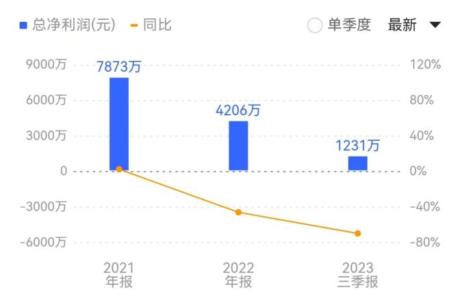 张小泉“拉群刷单”遭?？?公司业绩已持续下降 第6张