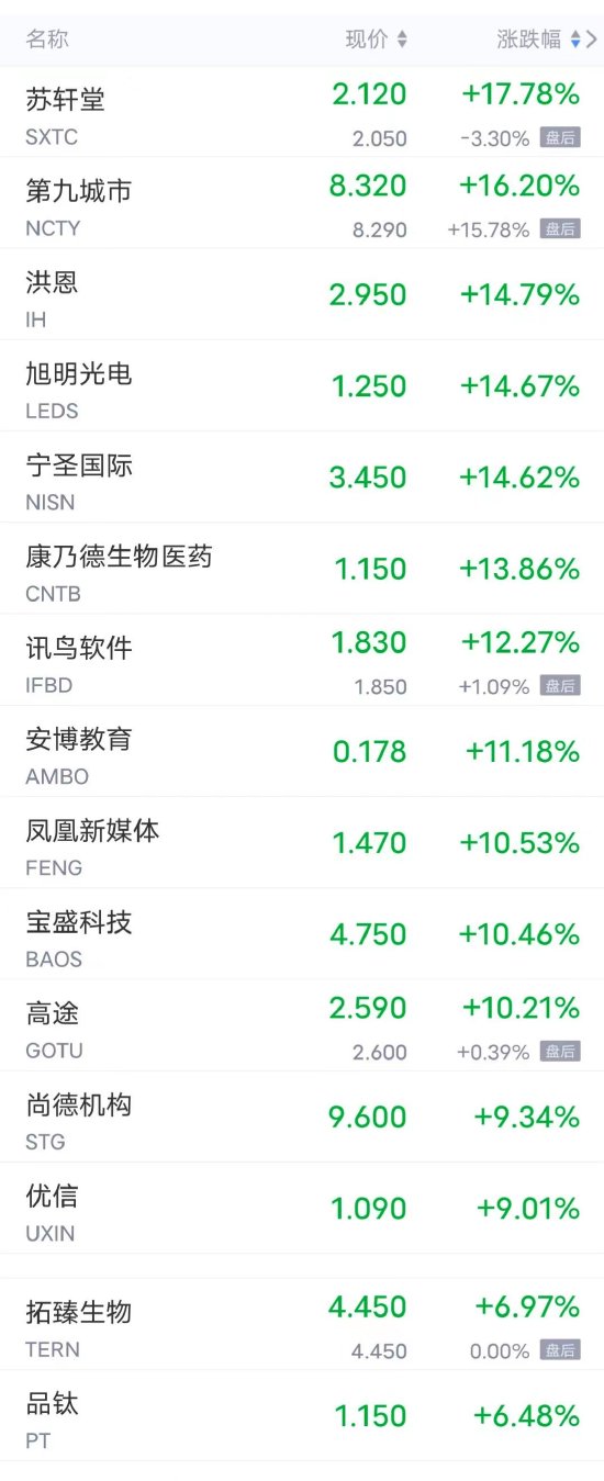 周四热门中概股涨跌不一 拼多多涨超4%，B站跌超4%，理想、小鹏跌超3% 第1张