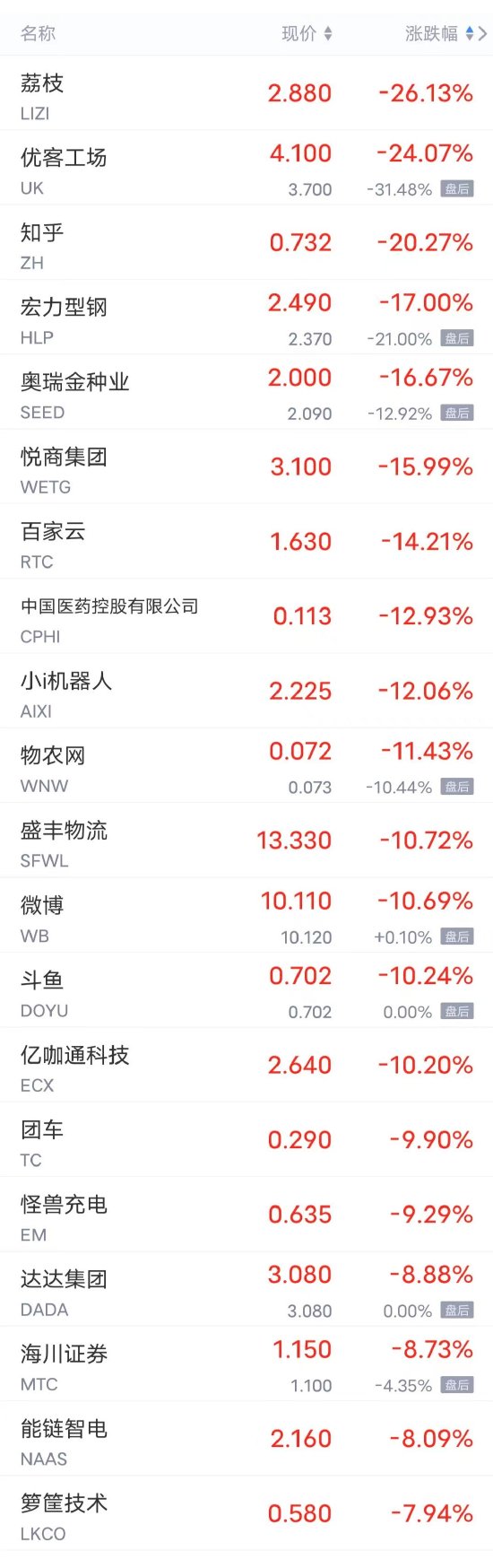 周四热门中概股涨跌不一 拼多多涨超4%，B站跌超4%，理想、小鹏跌超3% 第2张