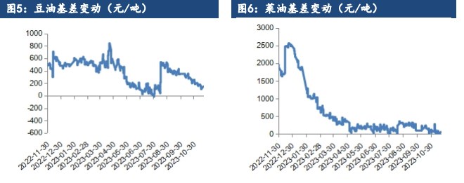 油脂无明显向上驱动 交易以供需宽松现实为主 第4张