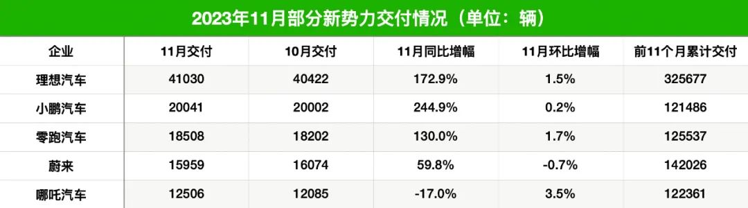 最新成绩单！理想汽车提前“达标”，小鹏再破“2万辆”大关，问界单月交付超1.8万辆 第1张