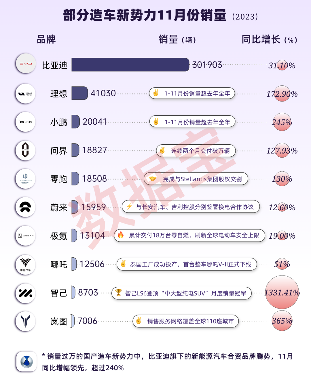 11月成绩单出炉！五大看点揭秘新格局：国产造车新势力高歌猛进，“赢麻了”的是它！为何纷纷跨界造车，有何玄机？ 第1张