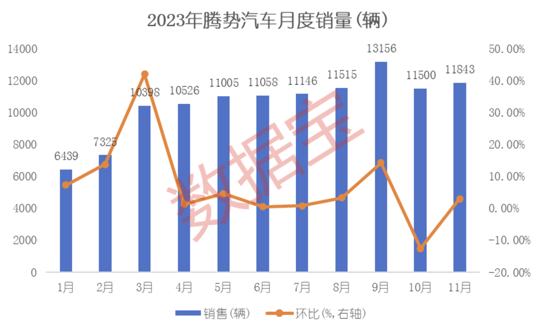 11月成绩单出炉！五大看点揭秘新格局：国产造车新势力高歌猛进，“赢麻了”的是它！为何纷纷跨界造车，有何玄机？ 第2张
