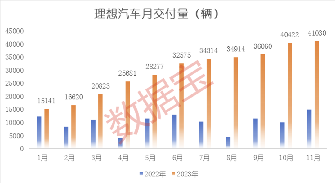 11月成绩单出炉！五大看点揭秘新格局：国产造车新势力高歌猛进，“赢麻了”的是它！为何纷纷跨界造车，有何玄机？ 第3张