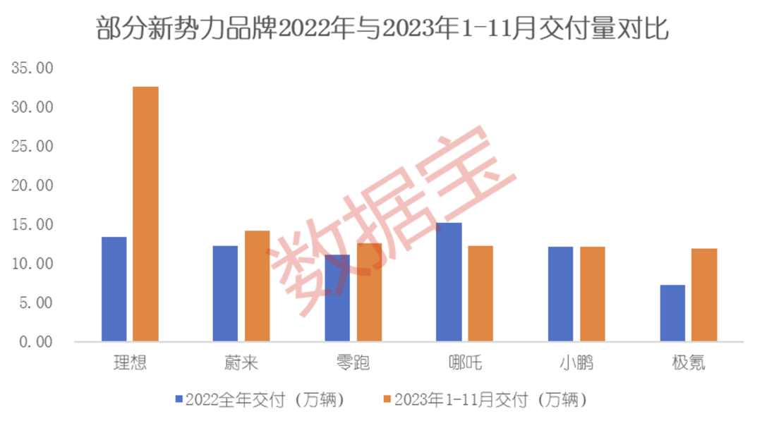 11月成绩单出炉！五大看点揭秘新格局：国产造车新势力高歌猛进，“赢麻了”的是它！为何纷纷跨界造车，有何玄机？ 第4张