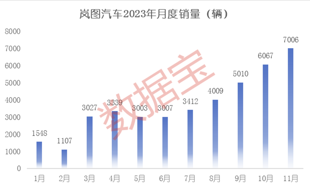11月成绩单出炉！五大看点揭秘新格局：国产造车新势力高歌猛进，“赢麻了”的是它！为何纷纷跨界造车，有何玄机？ 第5张