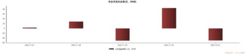 北向资金净买入创近16周新高，大比例加仓名单来了！券商12月金股出炉 第1张