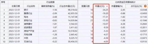 北向资金净买入创近16周新高，大比例加仓名单来了！券商12月金股出炉 第4张