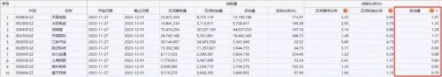 北向资金净买入创近16周新高，大比例加仓名单来了！券商12月金股出炉 第6张