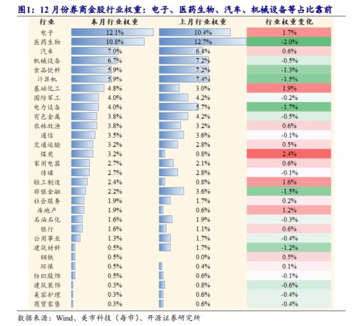 北向资金净买入创近16周新高，大比例加仓名单来了！券商12月金股出炉 第8张
