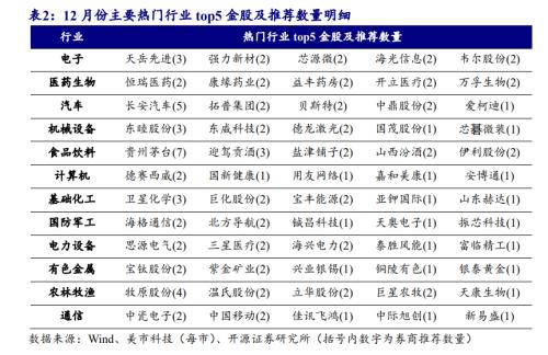 北向资金净买入创近16周新高，大比例加仓名单来了！券商12月金股出炉 第9张