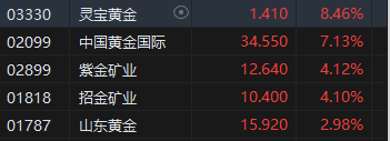 金价创新高！黄金概念股集体大涨中国黄金国际涨超7%