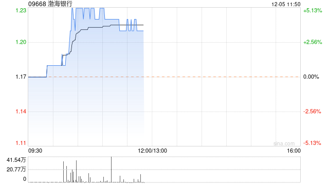 渤海银行逆市涨超3% 机构认为银行资产质量会保持稳定 第1张