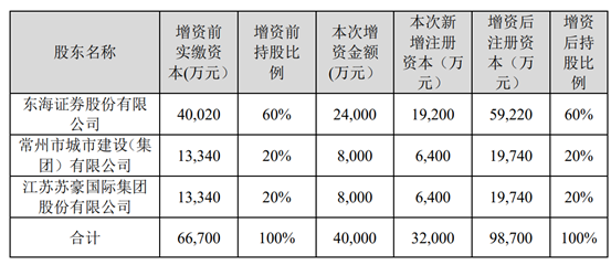 东海证券又有新动作：再增一名高管，2.4亿元增资东海期货 第2张