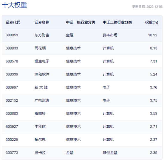行业ETF风向标丨受益AIGC炒作，两只金融科技ETF涨近1% 第2张