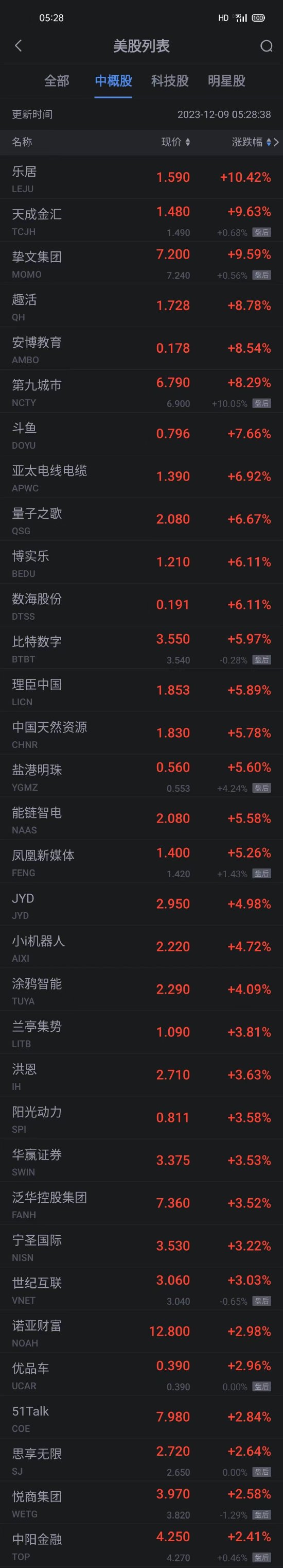 周五热门中概股涨跌不一 乐居涨超10% 小鹏跌超5% 金生游乐跌超41% 第1张