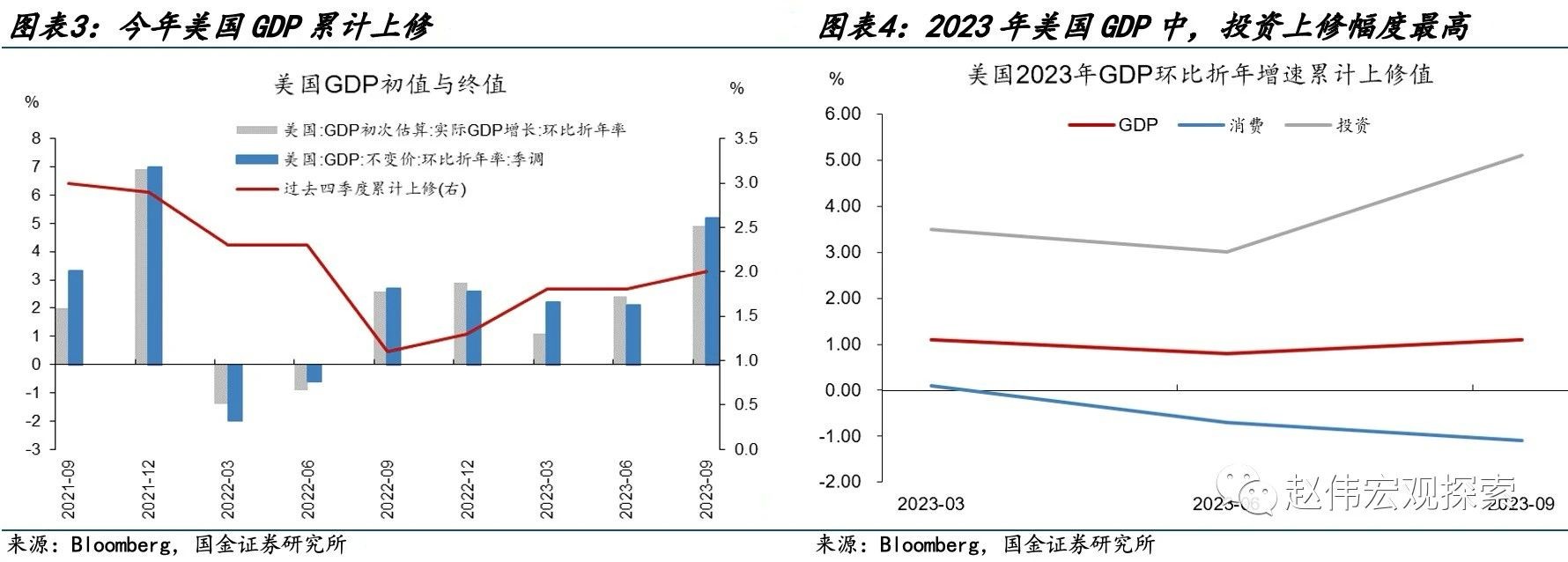 国金宏观赵伟：美国经济数据“造假”了吗？ 第2张