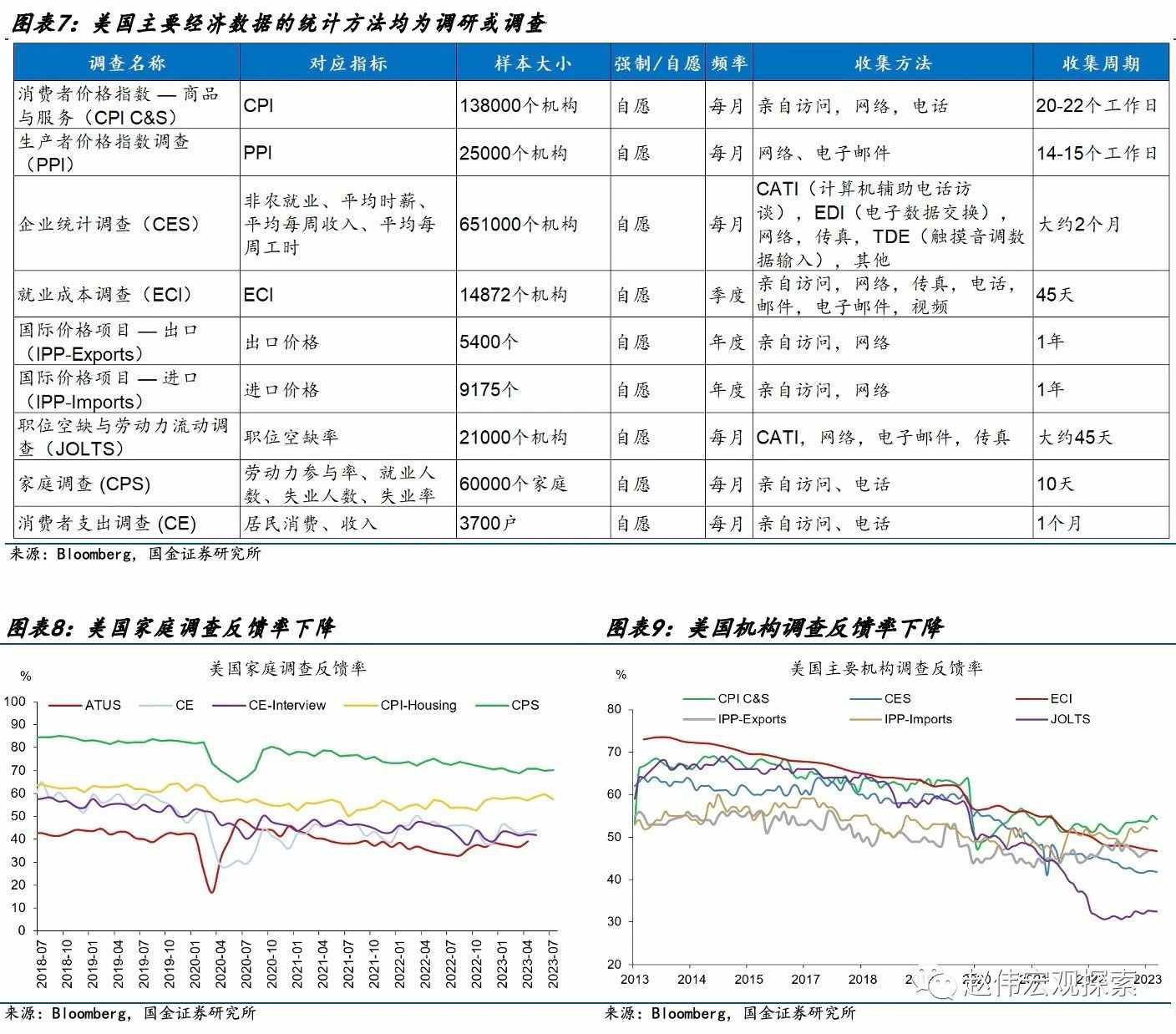 国金宏观赵伟：美国经济数据“造假”了吗？ 第4张