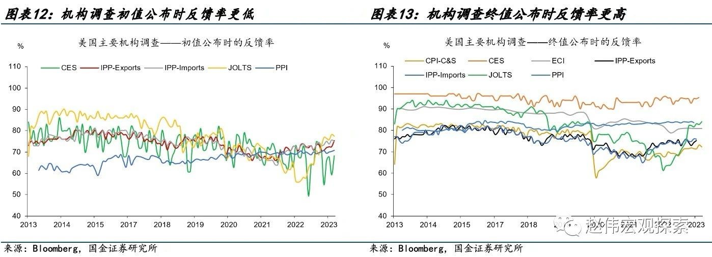 国金宏观赵伟：美国经济数据“造假”了吗？ 第6张