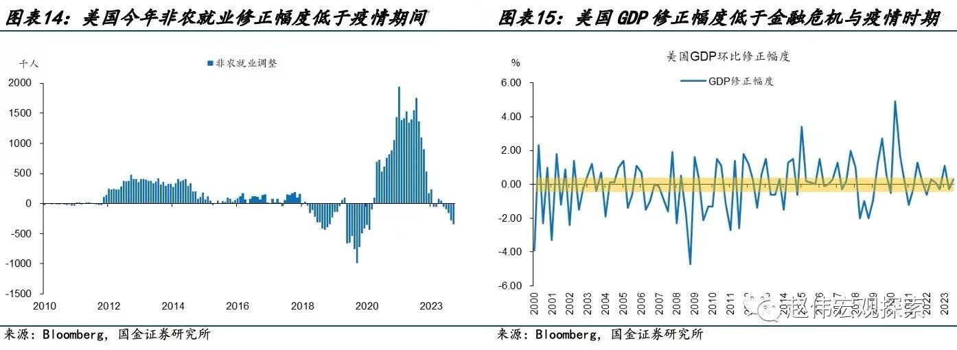 国金宏观赵伟：美国经济数据“造假”了吗？ 第7张
