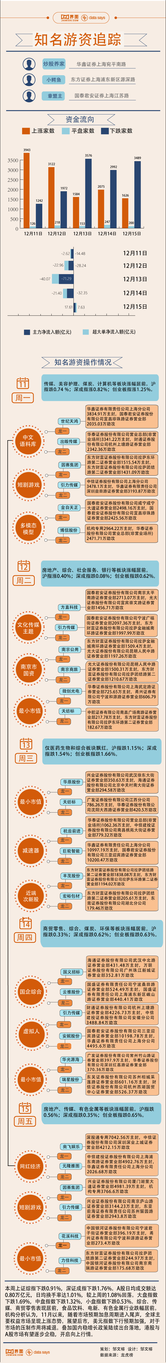 【图解】2.6亿资金追高引力传媒，本周游资相中这些股票