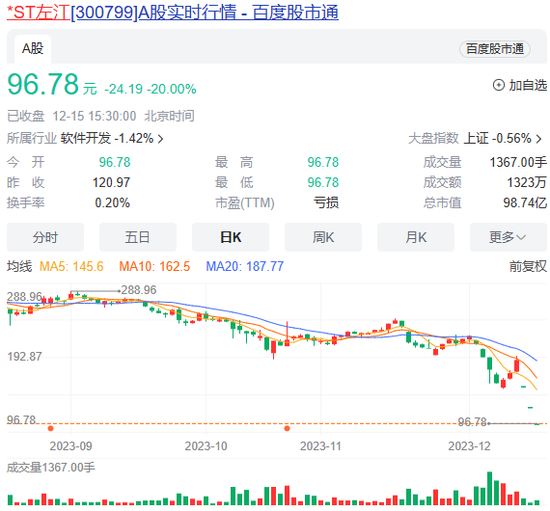 股价三天腰斩，最贵ST股迎“危机时刻”？曾一年多暴涨超8倍 第2张