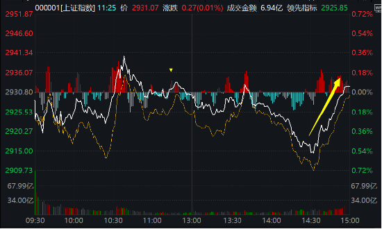 上证综指尾盘大逆转！资金借道ETF逆市布局越跌越买，上证综合ETF（510980）五连阴，最艰难的时候过去了？ 第1张