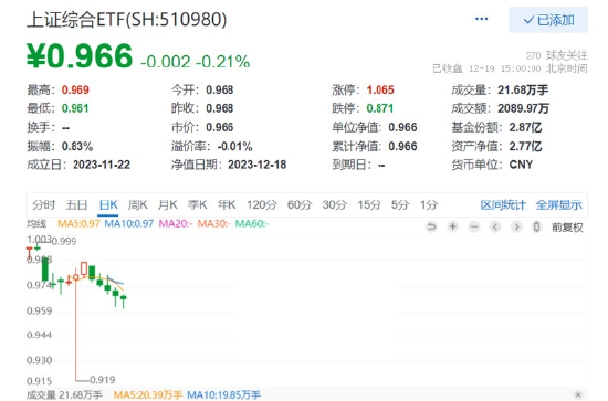 上证综指尾盘大逆转！资金借道ETF逆市布局越跌越买，上证综合ETF（510980）五连阴，最艰难的时候过去了？ 第2张