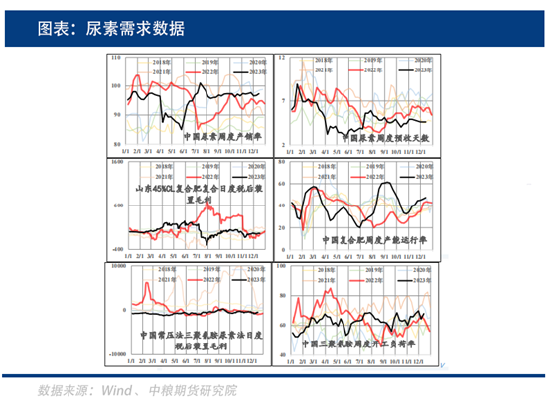 中粮期货：尿素刚需尚可，交投为何依旧清淡？ 第3张